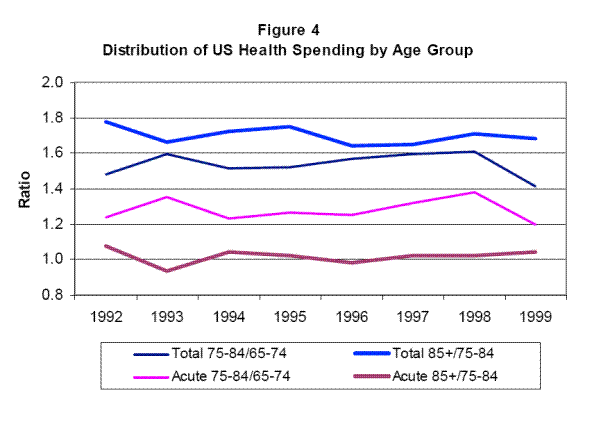 Figure 4: Distribution of US Health Spending by Age Group. Refer to link below for data.