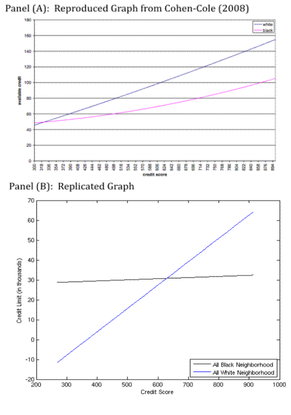 Cohen-Cole's (2008) Figure 2 and My Replication. Refer to link below for data.