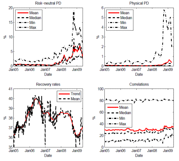 Figure 1: This graph plots the time series of key credit risk factors: risk-neutral PDs implied from CDS spreads, physical PDs (EDFs) reported by Moody's KMV, recovery rates and average correlations calculated from comovement in equity returns using the DCC method.