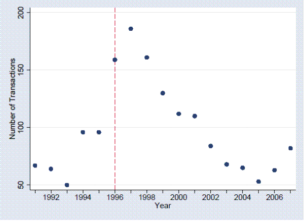 Figure 1: Transactions Per Year.