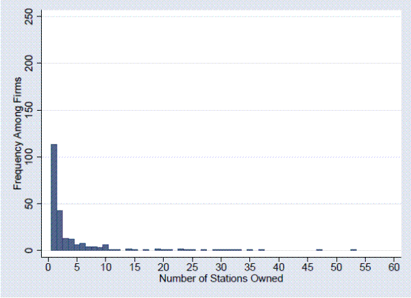Figure 3: Distribution of Number of Stations Held Among Firms in 2007.