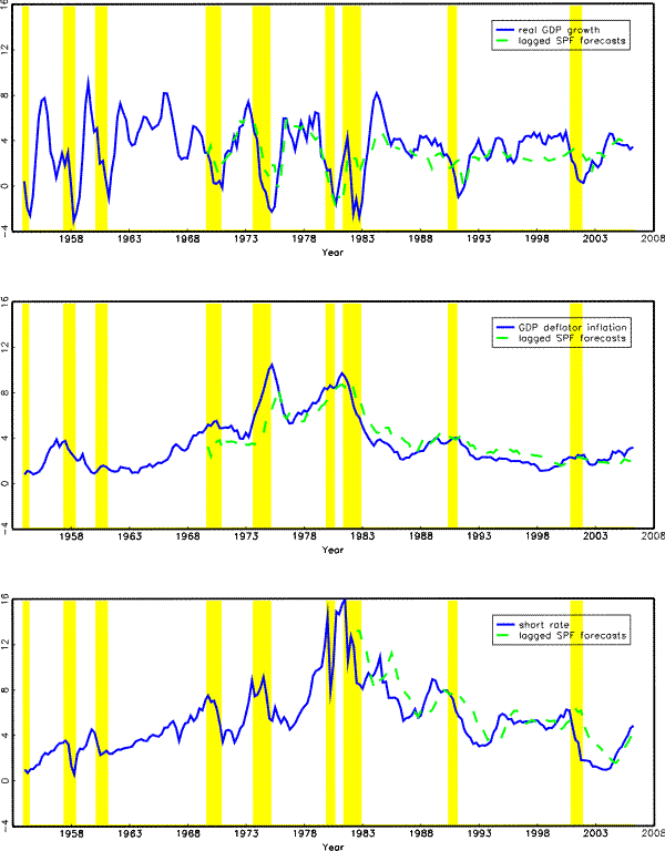 Figure 1.  The top, middle, and bottom panels of this figure plots the 3-month T-bill yields, the 4-quarter real GDP growth, 4-quarter GDP deflator inflation, respectively, together with the corresponding SPF forecasts 4 quarters ago. Shaded areas represent NBER recessions.