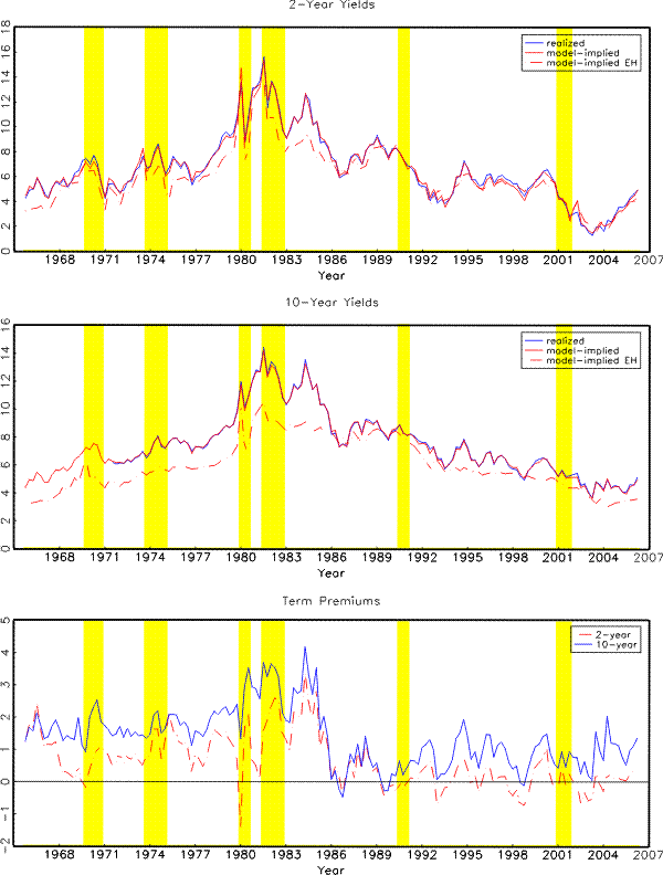 FIgure 10. The top two panels plot actual and model-implied two- and ten-year yields, respectively, and the corresponding EH components. The bottom panel plots the model-implied two- and ten-year term premiums. Shaded areas represent NBER recessions. All results are based on Model TVC-L.