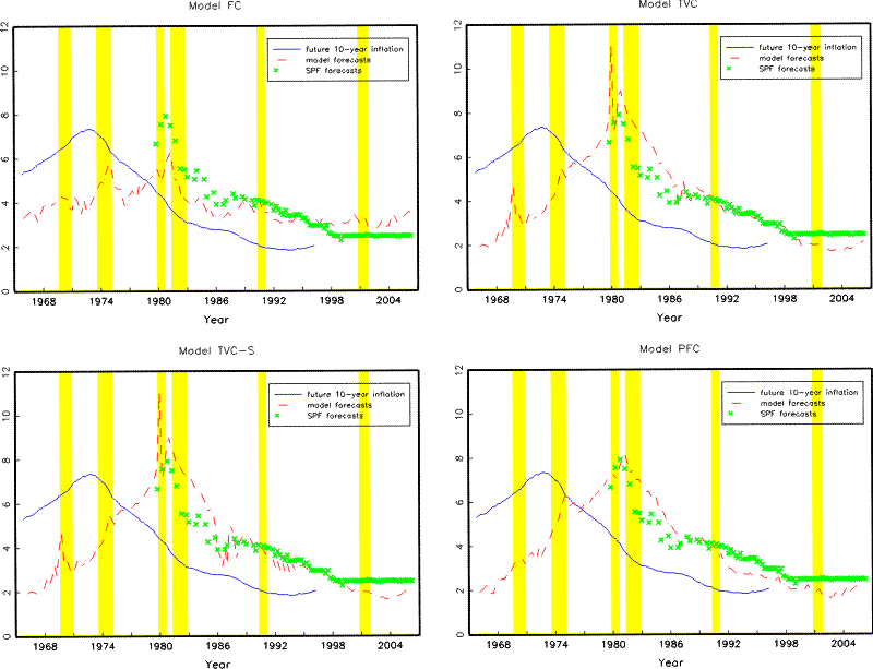 Figure 3. This figure plots model-implied and SPF forecasts of the average inflation during the next ten years against future realized values. Shaded areas represent NBER recessions.
