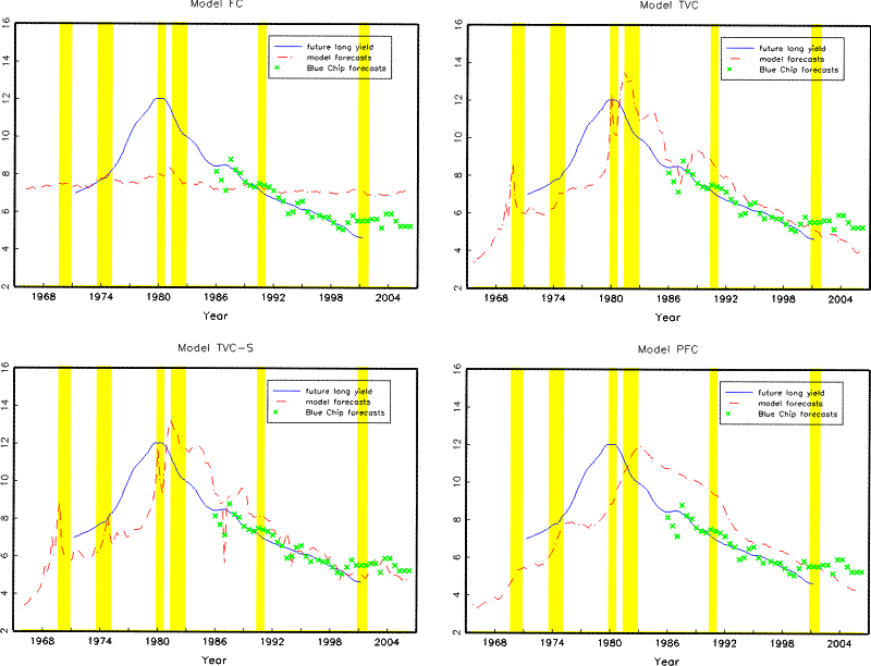 Figure 5. This figure plots model-implied and Blue Chip forecasts of ten-year nominal yields 5 to 10 years ahead against future
realized values. Shaded areas represent NBER recessions.