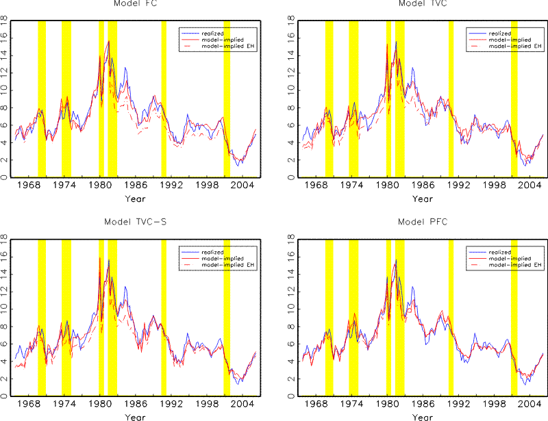 Figure 6. This figure plots actual and model-implied two-year yields from three models. Shaded areas represent NBER recessions.