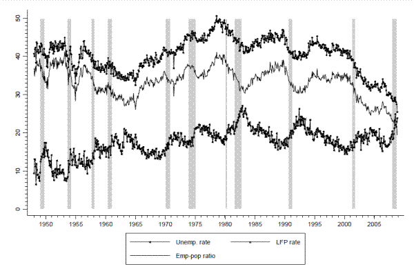 Figure 1: Trends in the youth unemployment, labor force participation, and employment-population rates, 1948-2008 (seasonally adjusted).