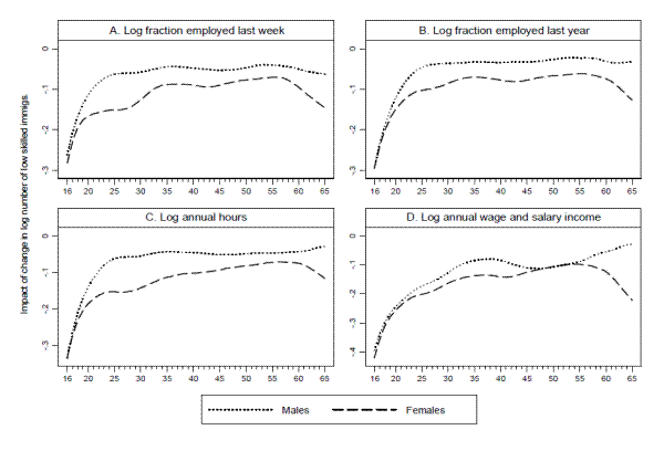 Figure 4: Impact of less educated immigration on employment, by age and sex.