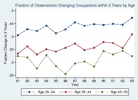 Figure 1: Fraction of Observations Changing Occupation within 3 Years by Age.  This figure shows the 3-year occupation change rate for individuals of age 25-34, 35-44, and 45-55, respectively.  The 3-year occupation change rate is the highest for the youngest age group and the lowest for the oldest age group.  There is a slight upward trend in the occupation change rate from 1981 to 1993 among individuals of age 25-44.  The occupation change rate is noisy for the 45-55 age group.