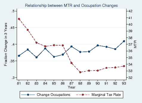Figure 2: Relationship between MTR and Occupation Changes.  This figure shows the marginal tax rate and the 3-year occupation change rate from 1981 to 1993.  The marginal tax rate was about 41% in 1981 and dropped significantly between 1981 and 1983.  It dropped sharply again from 1986 to 1988 and then stayed at approximately 33%.  The 3-year occupation change rate trended slightly upward between 1981 and 1993.