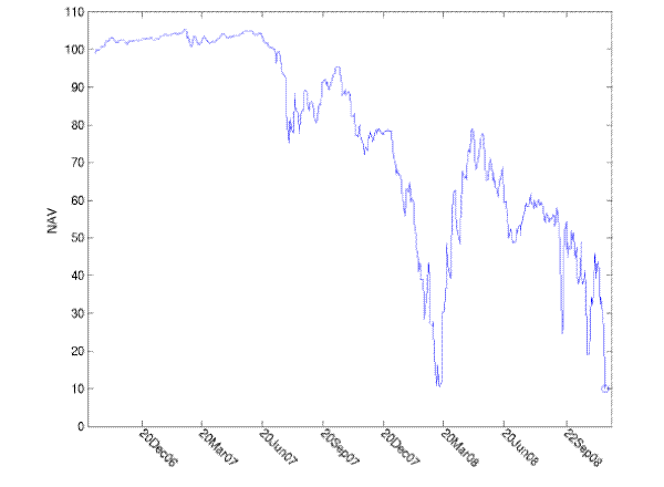 Figure 2: NAV for a hypothetical index CPDO. X axis displays calendar time from 25 August 2006 to 20 November 2008.  Y axis displays Net Asset Value for the hypothetical CPDO.  The figure shows that the  CPDO narrowly avoided cash-out on 14 March 2008, recovered to over 80 within two months, but thereafter deteriorated.  Cash-out was triggered on 20 November 2008.