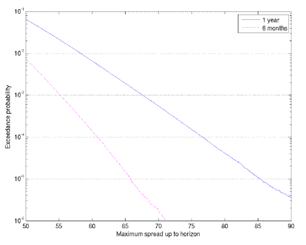 Figure 5: Tail of peak spread distribution in S&P model. X axis displays spread.  Y axis displays exceedance probabilities (log scale).   Plotted line show the probability under the S&P model that the maximum spread  reached within one year would have exceeded the level on the X axis. A second plotted line shows exceedance probabilities over a six month horizon.  The figure show that spreads actually realized within six months and one year of 20 March 2007 would have been assigned negligible probabilities by the model.