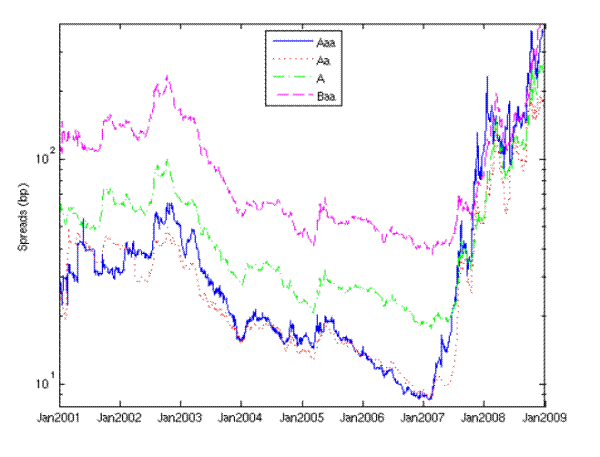 Figure 7: Investment grade spreads, 2001--08. X axis displays calendar time from 2001 to 2008.  Y axis displays spreads (log scale).  Time-series are plotted for ratings-based CDS spreads for grades Aaa, Aa, A and Baa. The figure shows that spreads in the late 2007 and early 2008 were comparable to those of 2001 through early 2003. Spreads in late 2008 are high and quite volatile.