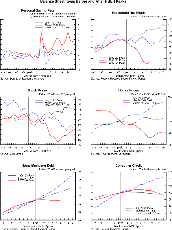 Figure 2 Selected Balance Sheet Items around NBER Business Cycle Peaks. Refer to link below for figure data