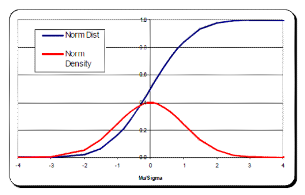 Figure 1: Volatility and mean exposure weights for EE contributions. The figure plots the weights of the mean of the portfolio (or trade) value and of the standard deviation of the portfolio (or trade) value to the counterparty-level EE (or trade EE contribution) under the normal approximation. Both weights are shown as curves with the X axis being the portfolio's ratio μ/σ. The weight of the mean is given by the cumulative normal distribution function of μ/σ. The weight of the standard deviation is given by the standard normal density of μ/σ.