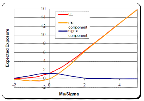 Figure 2. EE as a function of the portfolio's ratio μ/σ. The figure plots the portfolio EE and its mean and standard deviation contributions as curves with the X axis being the portfolio's ratio μ/σ. The portfolio EE is a convex, monotonically increasing curve that starts at zero at large negative X, gradually increases with X until it asymptotically approaches the line Y=X from above for large positive X. The contribution of the portfolio value mean to the portfolio EE is negative for negative X, and positive for positive X. The curve starts at zero at large negative X, decreases, reaches a minimum for some negative X, then starts increasing, crosses the X axis at zero, and asymptotically approaches the line Y=X from below. The contribution of the portfolio value mean is symmetric, positive everywhere, has a maximum at X=0, and asymptotically approaches zero from above for large positive and negative X. 