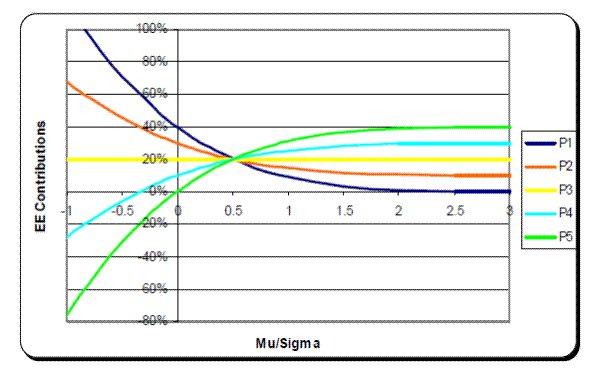 Figure 3: EE Contributions as a function of the portfolio's ratio μ/σ. The plot shows EE contributions of the five trades shown in Table 1 as curves with the X axis being the portfolio's ratio μ/σ. There is a clear shift in dominance between the mean and volatility components as the portfolio's mean value increases. When X is negative, the contribution of trade 5 is lowest (large negative value), while contribution of trade 1 is the highest (large positive value). As X rises, the EE contributions of trades 4 and 5 rise, the contribution of trades 1 and 2 fall, and the contribution of trade 3 remains flat at 20%. The inversion happens at X=0.506, when EE contributions of all five trades are equal to 20%. In the limit of large X, the EE contribution asymptotically approach the mean value contributions listed in Table 1.