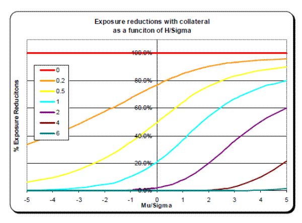 Figure 4: EE reductions from a collateral agreement. Figure 4 shows the reductions in portfolio EE resulting from a margin agreement as a percentage of uncollateralized EE as a function of as curves with the X axis being the portfolio's ratio μ/σ. There are seven curves on the plot corresponding to seven levels of the margin agreement threshold measured in the units of the portfolio value standard deviation: 0, 0.2, 0.5, 1, 2, 4, 6. The zero-threshold curve is actually a horizontal line staying at 100%. The other curves are monotonically increasing with X from zero (at large negative X) to 100% (at large positive X). The rank-ordering of the curves is the same for all X: the curves corresponding to a larger value of the threshold are lower than those for a smaller threshold.