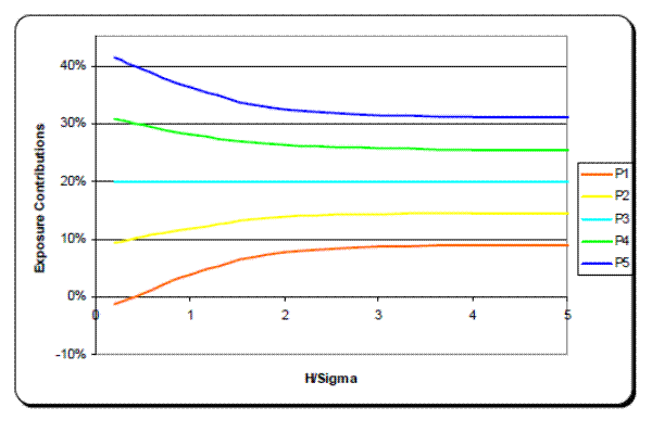 Figure 5: EE contributions as a function of the collateral threshold. The plot shows the EE contributions of the five trades shown in Table 1 in the presence of a margin agreement as curves with the X axis being the standardized threshold value H/σ. The ratio of mean to standard deviation of the portfolio value is fixed at μ/σ = 1. For large X, the curves asymptotically approach the mean value contributions given in Table 1. As X gets smaller, the EE contributions of trades 4 and 5 become larger, the EE contribution of trade 3 stays the same at 20%, and the EE contributions of trades 1 and 2 become smaller, so that the “distance” between the curves increases.