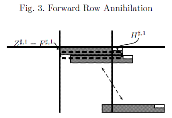 Figure 3: Forward Row Annihilation. The figure shows the result of premultiplying each of the L rows representing the linear constraints at a given point in time by the matrix annihilating the first few rows of the rightmost column of each of the matrices t equal 0 to T. The figure shows how regrouping the rows of the matrix produces a group of rows labelled $F^{\sharp,1}$ ( equivalent to $Z^{\sharp,1}$ at the first stage ) at the top of the tableau. It also shows dotted lines around the new repeated group of rows $H^\sharp,1$ that has a potentially non-singular right hand block.
