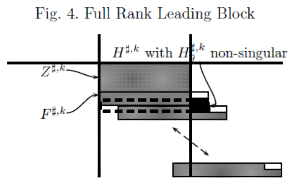Figure 4: Full Rank Leading Block. The figure shows the result of repeating the process of annihilating the right hand blocks of regrouped rows. The figure shows the augmentation of $Z^{\sharp,k}$ by $F^{\sharp,k}$ and the dotted lines around the rows that comprise $H^{\sharp,k}$. The figure shows how this has lead to a non-singular right hand block for $H^{\sharp,k}$ represented by the black square in the right of the regrouped set of rows.