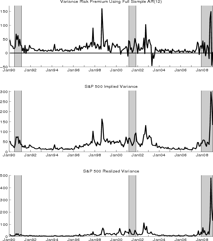 Figure 1: Variance Risk Premium, Implied and Realized Variances. This figure plots the variance risk premium or implied-expected variance difference (top panel), the implied variance (middle panel), and the realized variance (bottom panel) for the S&P500 market index from January 1990 to December 2008. The variance risk premium is based on the realized variance forecast from a full sample AR(12). The shaded areas represent NBER recessions.