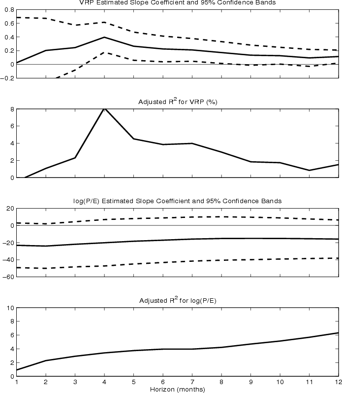 Figure 3: Estimated Slopes and R^2's of Equity Returns. The figure shows the estimated slope coefficients and pointwise 95 percent confidence intervals, along with the corresponding adjusted $R^2$'s from the regressions of the scaled $h$-month S&P500 excess returns on the variance risk premium and P/E ratio. All of the regressions are based on monthly observations from January 1990 to December 2008.