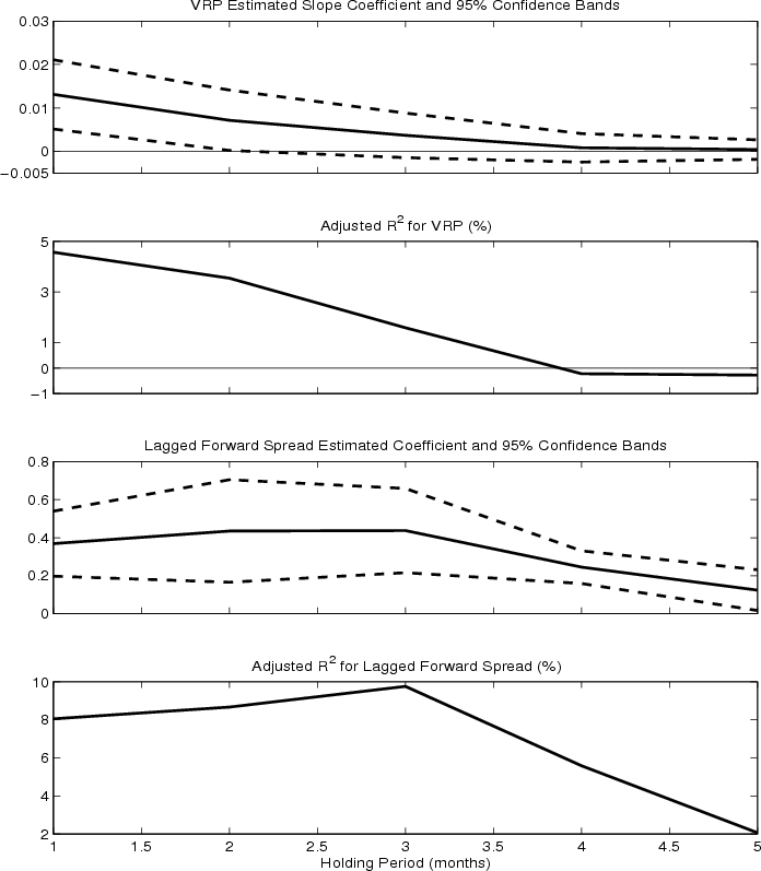 Figure 4: Estimated Slopes and R^2's of 6 Month T-Bill Returns. The figure shows the estimated slope coefficients and pointwise 95 percent confidence intervals, along with the corresponding adjusted $R^2$'s from the regressions of the 6 month t-bill excess returns with one-to-five month holding periods on the variance risk premium and lagged forward spread. All of the regressions are based on monthly observations from January 1990 to December 2008.