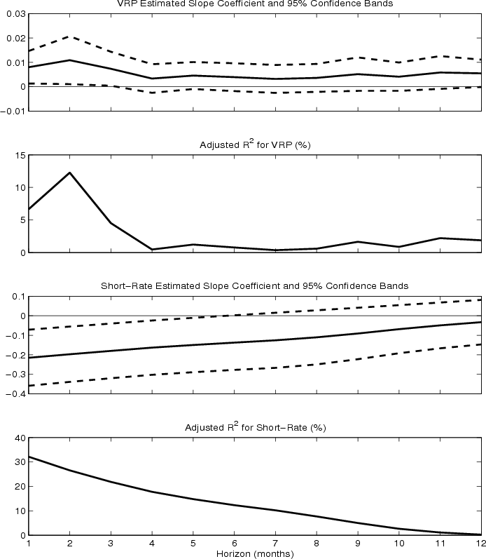 Figure 5: Estimated Slopes and R^2's of BAA Credit Spreads. The figure shows the estimated slope coefficients and pointwise 95 percent confidence intervals, along with the corresponding adjusted $R^2$'s from the regressions of the $h$-month ahead credit spread on the variance risk premium and short rate. All of the regressions are based on monthly observations from January 1990 to December 2008.
