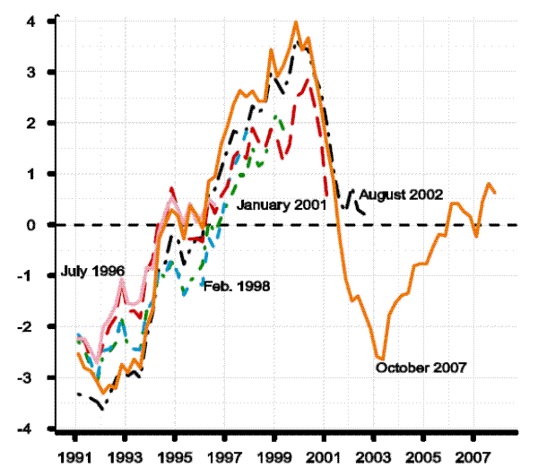 Figure 2.4 Real-time GDP output gaps, selected vintages. The figure is similar to figures 2.1 and 2.3 except it shows the GDP output gap.  The figure shows that while real-time estimates of potential output growth varied widely across vintages, as demonstrated in figure 2.2, the effect on the real-time estimates of the output gap was less extreme.  The ranges of estimates across the five vintages shown were of the order of 1.5 percentage points and the various output gaps covaried strongly over time.