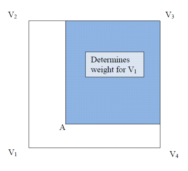Figure 2: Illustration of Vertex Weights.  The figure shows a square containing a shaded rectangle.  The corners of the square are labeled V1, V2, V3, and V4 starting in the lower left corner and going around the square clockwise.  The interior rectangle is shaded and includes the label Determines weight for V1.  The lower left corner of the rectangle is labeled A.