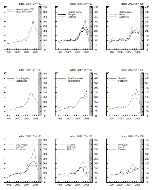 Figure 8: Commercial/Industrial Land Price Indexes by MSA. Data available.