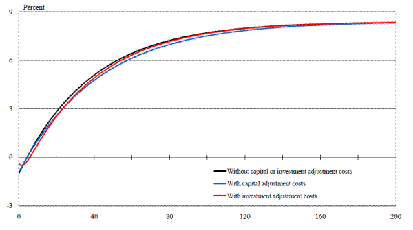 Figure 3: Effect of Permanent Partial Expensing Allowance on the Capital-Output Ratio in General-Equilibrium Flexible-price and Flexible-wage Models. Refer to link below for data.