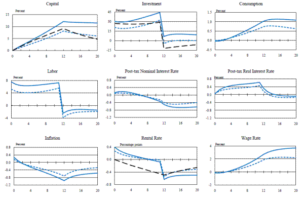 Figure 7: Temporary Partial Expensing Allowance in Sticky-price and Sticky-wage Model with Unindexed (blue solid) and Indexed (blue dotted) Depreciation Allowances, and Partial Equilibrium (black dashed) with Capital Adjustment Cost. Refer to link below for data.