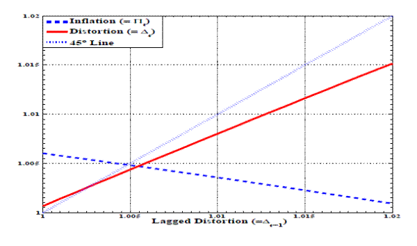 Figure 1: Phase diagram for relative price distortion.