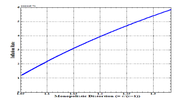 Figure 2: Impact of monopolistic distortion on the inflation bias.