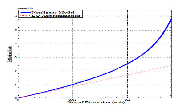 Figure 3: Impact of total distortion on the inflation bias.