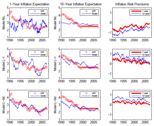 Figure 6: Inflation Expectations and Inflation Risk Premiums. Multiple Panels. The first three panels show the 1-year SPF and model-implied inflation expectations from 1990 to 2007 for the three different models under consideration: Model NL, L-I and L-IId. Obviously, in all three panels the SPF inflation expectations decline from 4 to 2 percent, and only in the third panel, model L-IId, the model-implied inflation expectations match closely the SPF counterpart. The next three panels show the 10-year SPF and model-implied inflation expectations from 1990 to 2007 for the three different models under consideration: Model NL, L-I and L-IId. Also in this case, in all three panels the SPF inflation expectations decline from 4 to 2 percent, and only in the last two panels, model L-I and L-IId, the model-implied inflation expectations match closely the SPF counterpart. The last three panels show the 1- and 10-year model-implied inflation risk premiums from 1990 to 2007 for the three different models under consideration: Model NL, L-I and L-IId. In the first panel, model NL, the time-series of inflation risk premiums are negative and vary between about -1 and 0 percent. In the second panel, the time-series of inflation risk premiums vary between 1 and 0 percent. In the third panel, model L-IId, the time-series of inflation risk premiums fluctuate around 0.5 percent.