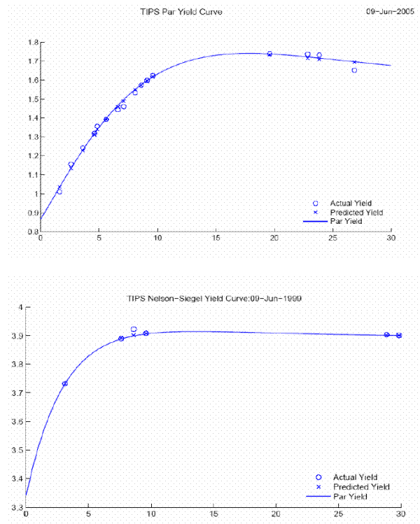 Figure A1: TIPS Yield Curves. Two Panels. The top panel shows the TIPS yield curve as of June 9, 2005. The curve is upward sloping and it starts a value of about 0.9 percent and it flattens out at about 1.7 percent. The curve matches very closely the 16 available observations represented by circles. The bottom panel shows the TIPS yield curve as of June 9, 1999. The curve is upward sloping and it starts a value of about 3.35 percent and it flattens out at about 3.9 percent. The curve matches very closely the 6 available observations represented by circles.