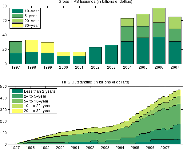 Figure 1: TIPS Issuance and Outstanding. Two panels. The first panel is a bar chart that plots gross TIPS issuance broken down by initial maturities of 10, 5, 20 and 30 years, for each year in the sample starting from 1997 to 2007, as such it shows 10 bars. The panel shows that each year the largest issuance is in the 10-year sector. It also shows that there was no issuance in the 5-year sector from 1998 to 2003, that in the 30-year sector there was issuance only from 1998 to 2001 and that the issuance in the 20-year sector started in 2004. The second panel shows TIPS Outstanding in billions of dollars broken down by remaining maturities based on data reported by the Treasury's Monthly Statement of the Public Debt. The panel shows that TIPS outstanding began to grow at a faster pace from 2004 and now exceeds 400 billion dollars.
