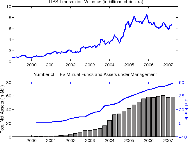 Figure 2: TIPS Transaction Volumes and TIPS Mutual Funds. Two panels. The First panel shows the time-series of TIPS Transaction Volumes in billions of dollars from 1999 to 2007, and it shows that the transaction volumes grew by sixfold in this sample, from about 1 billion to a bit more than 6 billion. The second panel shows the number of Mutual Funds and assets under management from 1999 to 2007. It indicates that the number of Mutual Funds grew steadily from zero to about 35 and that the total net assets under management went from 20 to about 80 billions of dollars.