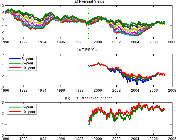 Figure 4: Nominal yields, TIPS yields and TIPS breakeven inflation. Three Panels. The first panel plots the time-series of 3- and 6-month, 1-, 2-, 4-, 7- and 10-year nominal yields from 1990 to 2007. The time-series vary within a range between about 2 and 8 percent. Starting at a level of 8 percent at the very beginning of the sample and ending at around 5 percent. The second panel plots the time-series of 5-, 7- and 10-year TIPS yields from 1999 to 2007. The time-series vary within a range between about 1 and 4 percent. Starting at a level of 4 percent at the very beginning of the sample and ending at around 2 percent. The third panel plots the time-series of 5- and 7-year TIPS breakeven inflation from 1999 to 2007. The time-series vary within a range between about 1 and 3 percent. Starting at a level of 1 percent at the very beginning of the sample and ending a bit above 2 percent.