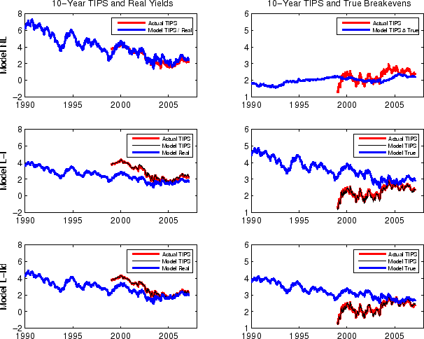 Figure 5: Actual and Model-Implied TIPS Yields and Breakevens. Multiple Panels. The first three panels plot the 10-year actual TIPS yields, the 10-year model-implied TIPS yields and the 10-year model-implied real yields from 1990 to 2007 for the three different models under consideration: Model NL, L-I and L-IId. In the first panel, model NL, the time-series decline from 6 to 2 percent. In the second panel, model L-I, the time-series decline from 4 to 2 percent. In the third panel, model L-IId, the time-series decline from 4 to 2 percent. The next and last three panels plot the 10-year actual TIPS breakevens, the 10-year model-implied TIPS breakevens and the 10-year model-implied true breakevens from 1990 to 2007 for the three different models under consideration: Model NL, L-I and L-IId. In the first panel, model NL, the time-series fluctuate around 2 percent. In the second panel, model L-I, the time-series of the model-implied true breakevens decline from 5 to 3 percent, while the time-series of the actual and model- implied TIPS breakevens fluctuate around 2.5 percent. In the third panel, model L-IId, the time-series of the model-implied true breakevens decline from 4 to 2 percent, while the time-series of the actual and model- implied TIPS breakevens fluctuate around 2.5 percent.
