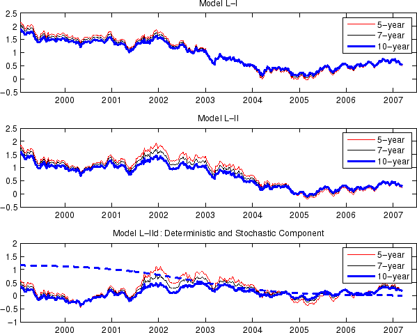 Figure 8: TIPS Liquidity Premiums. Three Panels. The panels show the 5-, 7- and 10-year TIPS liquidity premiums from 1999 to 2007 based on the models under consideration: Model L-I, L-II and L-IId. In the top panel, model L-I, the time-series decline from 2 to 0.5 percent. In the middle panel, model L-II, the time-series decline from about 1.5 to around 0 percent. In the bottom panel, model L-IId, the time-series of the stochastic component of the inflation risk premiums fluctuate around 0.5 percent and the determinist component declines from about 1 to 0 percent.