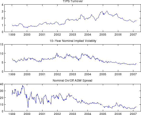 Figure 9: Measures related to TIPS Liquidity. Three Panels. The top panel plots the time-series of the TIPS turnover ratio from 1999 to 2007. It varies between 1 and 3, it starts at 1 at the very beginning of the sample, it reaches the value of 3 around 2005 and then declines to about 1.5 toward the end of the sample. The middle panel shows the implied volatility from option on the 10-year Treasury futures notes from 1999 to 2007. It varies between 5 and 10 percent. The bottom panel shows the difference between the on-the-run and off-the-run 10-year Treasuries par asset swap spreads. The time-series start at about 30 percent at the beginning of the sample and declines to about 5 percent at the end of the sample.