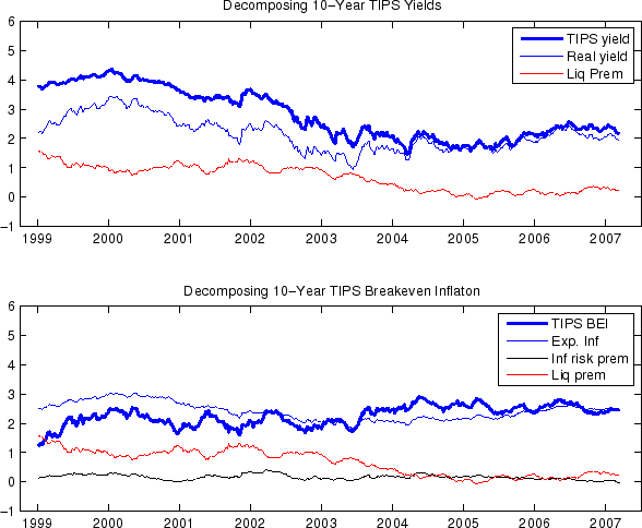 Figure 11: Decomposing TIPS Yields and TIPS Breakeven Inflation. Two Panels. The top panel shows three time-series: the 10-year TIPS yield and its two components real yield and TIPS liquidity premium. The TIPS yield starts at about 4 percent in 1999 and declines to 2 percent in 2007. The Real yield fluctuates around 2 percent in the entire sample, except for 2000 when it reaches a value of about 3 percent. The TIPS liquidity premium starts at a value of 1.5 percent in 1999 and declines to about zero percent by the end of the sample. The bottom panel shows four time-series: the 10-year TIPS breakeven inflation decomposed in expected inflation, the inflation risk premium and the TIPS liquidity premium. The time-series of the 10-year TIPS breakeven inflation start at about 1 percent in 1999 and increases to about 2.5 percent by the end of the sample. The expected inflation fluctuates around 2.5 percent for the entire sample. The TIPS liquidity premium starts at a value of 1.5 percent in 1999 and declines to about zero percent by the end of the sample. The inflation risk premium fluctuates around 0.25 percent for the entire sample.