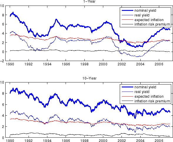 Figure 12: Decomposing Nominal Yields. Two Panels. The top panel shows four time series from 1990 to 2007: the 1-year nominal yield decomposed in real yield, expected inflation and inflation risk premium. The 1-year nominal yield start at 8 percent in 1990 and it declines to 4 percent in 1994, then it fluctuates around 6 percent till about 2001 when it declines to 2 percent, where it stays till about 2004. After 2004 it starts increasing ending in 2007 at around 5 percent. The real yield follow a very similar patter but the entire time series is shifted down by a factor of about 4 percent up to 2001, and then by a factor of about 2 percent till the end of the sample. In fact, the expected inflation fluctuates around 3.75 percent from 1990 to 2001 and then it declines to about 2 percent and it stays there till the end of the sample. The inflation risk premium fluctuates around 0 percent for the entire sample. The bottom panel shows four time series from 1990 to 2007: the 10-year nominal yield decomposed in real yield, expected inflation and inflation risk premium. The 10-year nominal yield start at 8 percent in 1990 and it declines to about 5 percent in 2003 and it stays around that level till 2007. The real yield follow a very similar patter but the entire time series is shifted down by a factor of about 3. In fact, the expected inflation fluctuates around 3 percent for the entire sample. The inflation risk premium fluctuates around 0.25 percent for the entire sample.