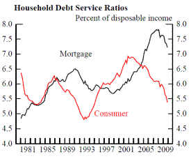 Figure 3, Lower Left Panel Household Debt Service Ratios. Refer to link below for data.