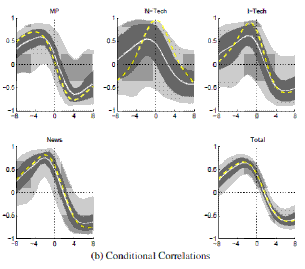 Figure A.12b: Output and Nominal Rates (Large VAR, Full Sample) Conditional Correlations: please refer to the link below for figure data.