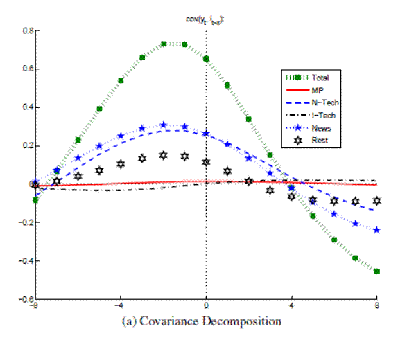 Figure A.13a: Output and Nominal Rates (Large VAR, Great Moderation) Covariance Decomposition: please refer to the link below for figure data.